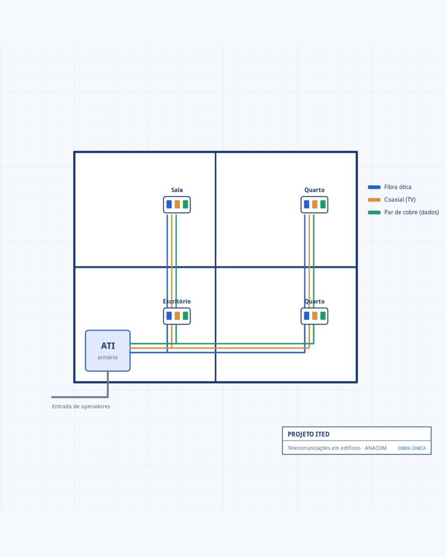 Esquema de telecomunicações com armário ATI e tomadas de fibra, TV e dados nas divisões.