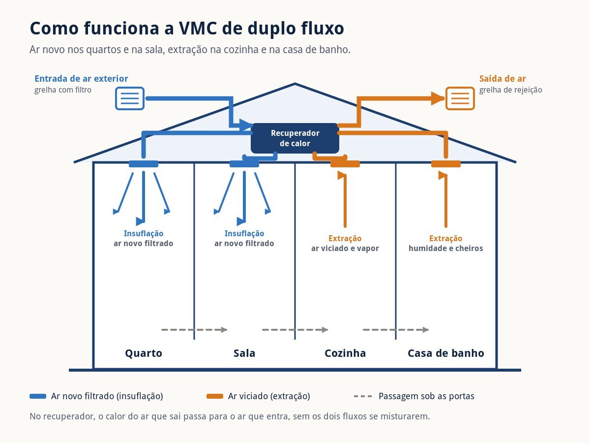 Esquema de uma casa com VMC: entrada de ar exterior, recuperador de calor, insuflação nos quartos e sala, extração na cozinha e casa de banho e saída de ar.